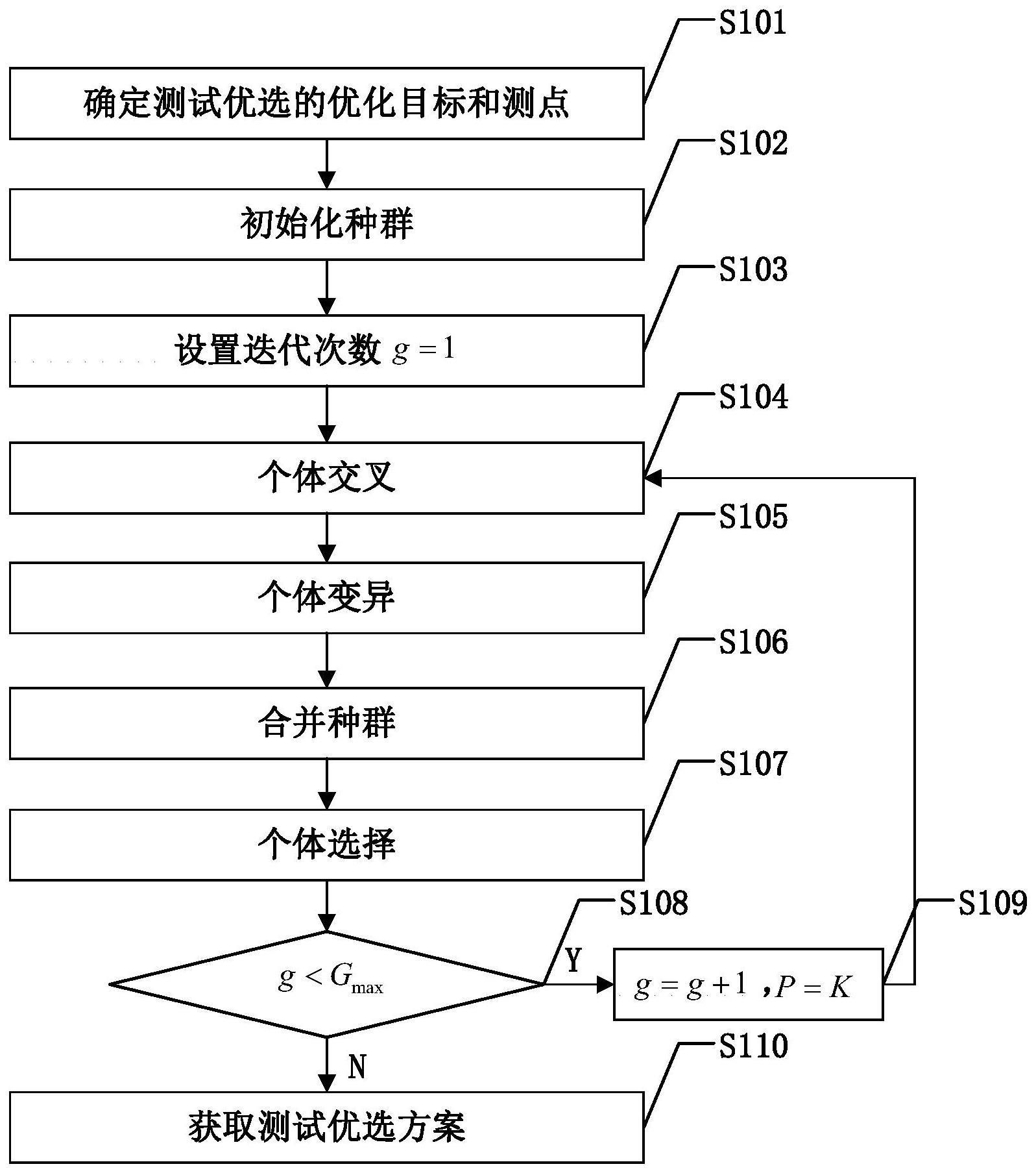 基于帕累托支配与欧式距离的多目标测试优选方法