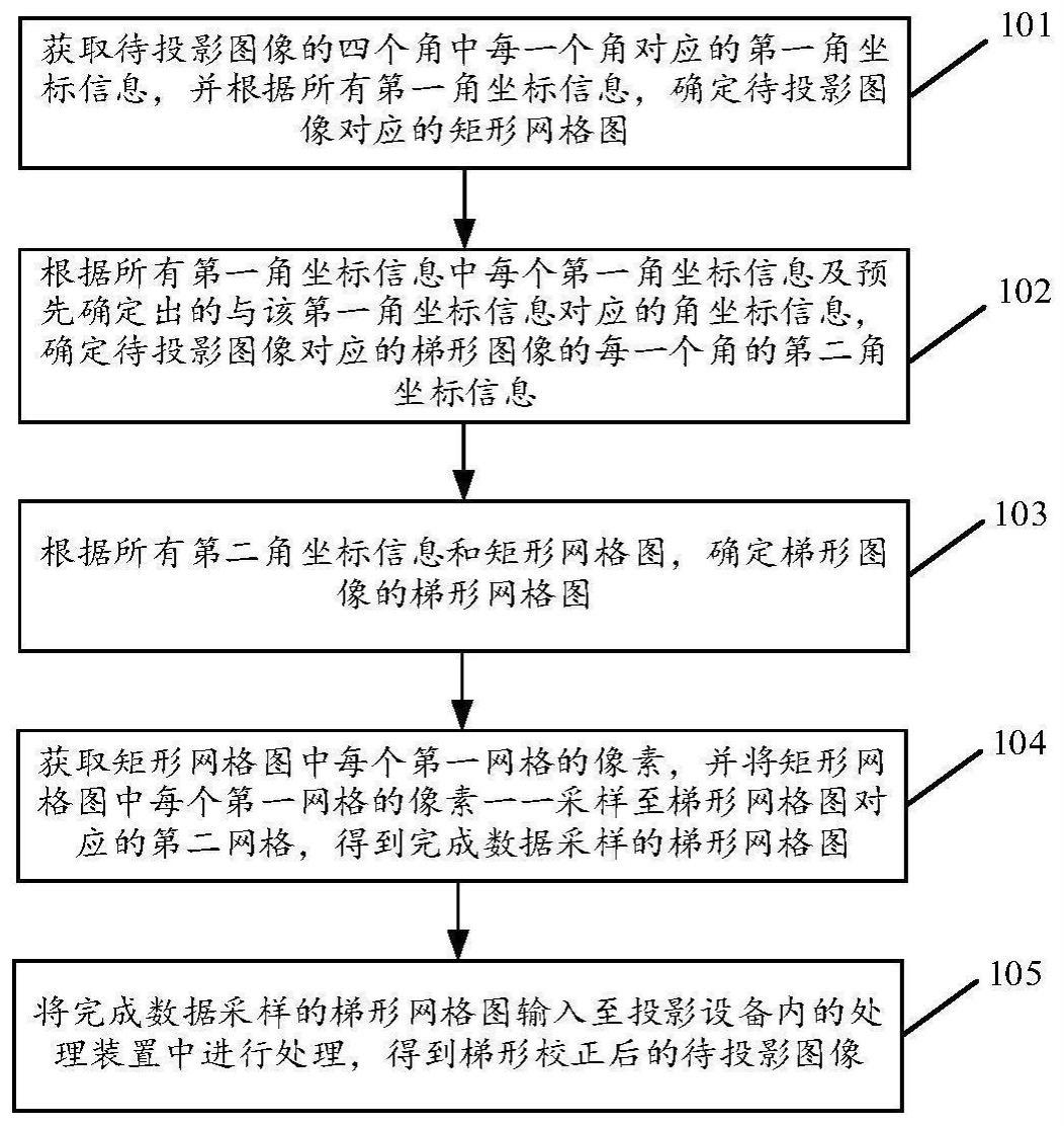 一种投影画面的梯形校正方法及装置与流程