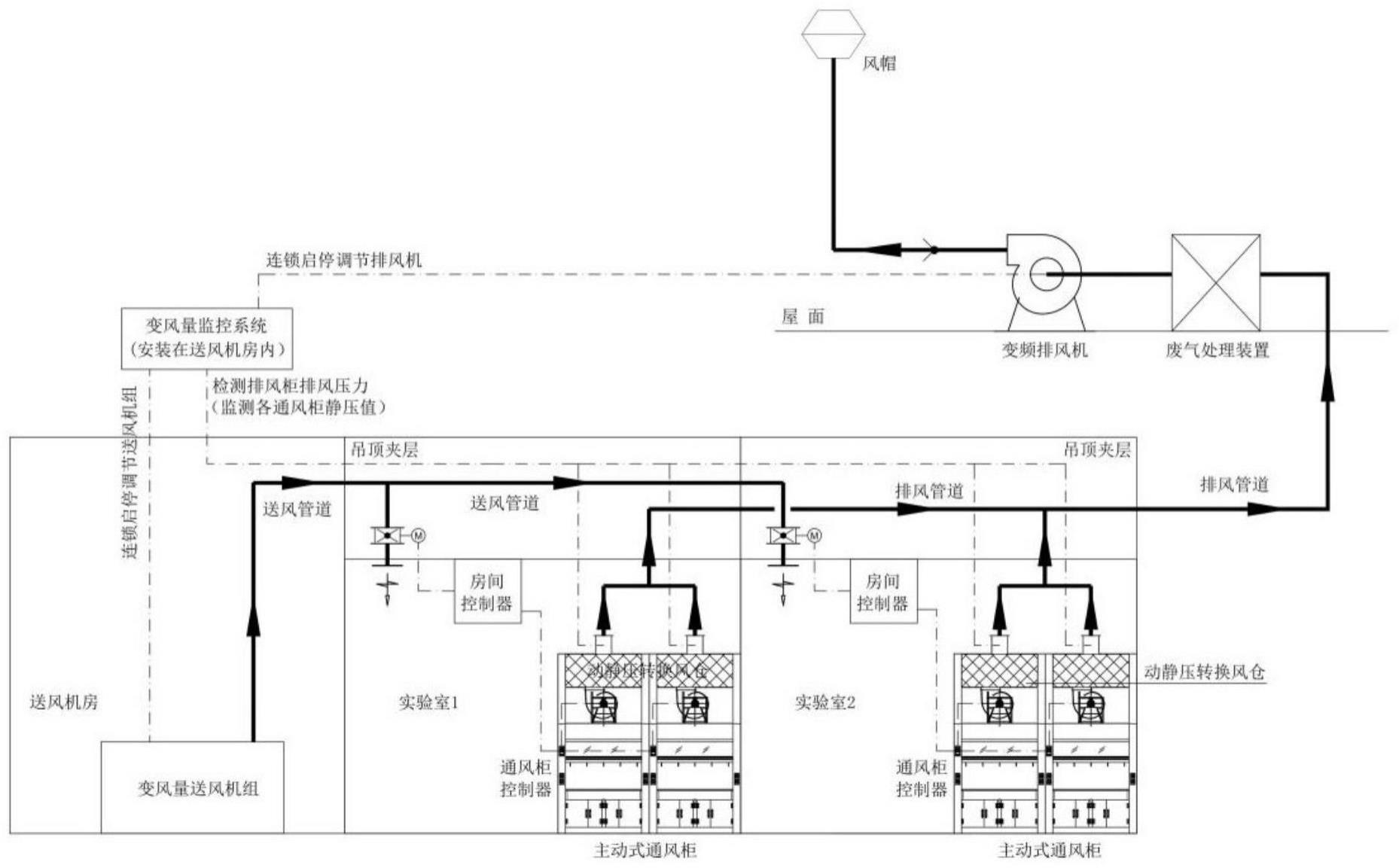 一种实验室变风量主动式通风系统的制作方法