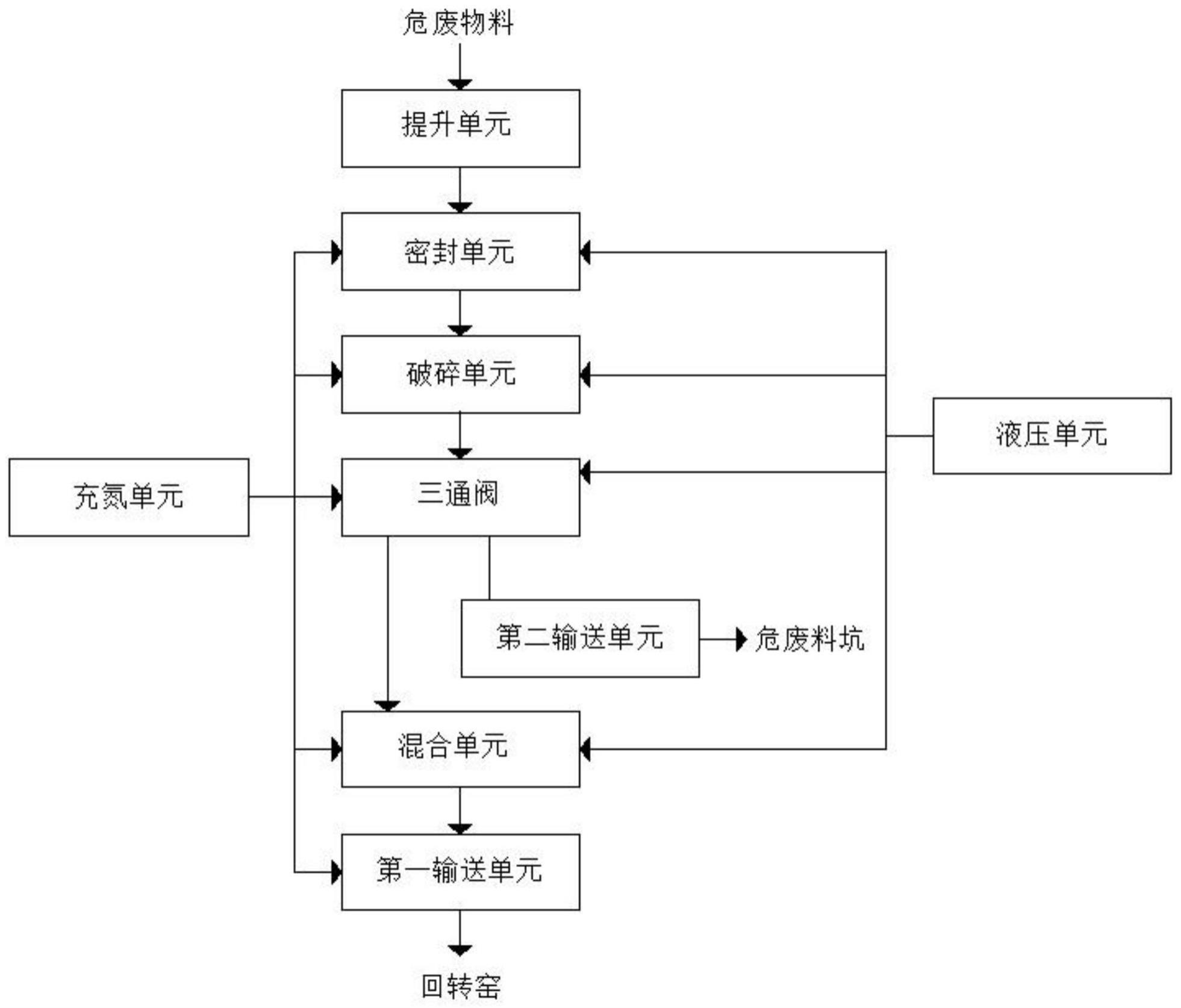 一种危险废物焚烧预处理破碎混合输送系统的制作方法