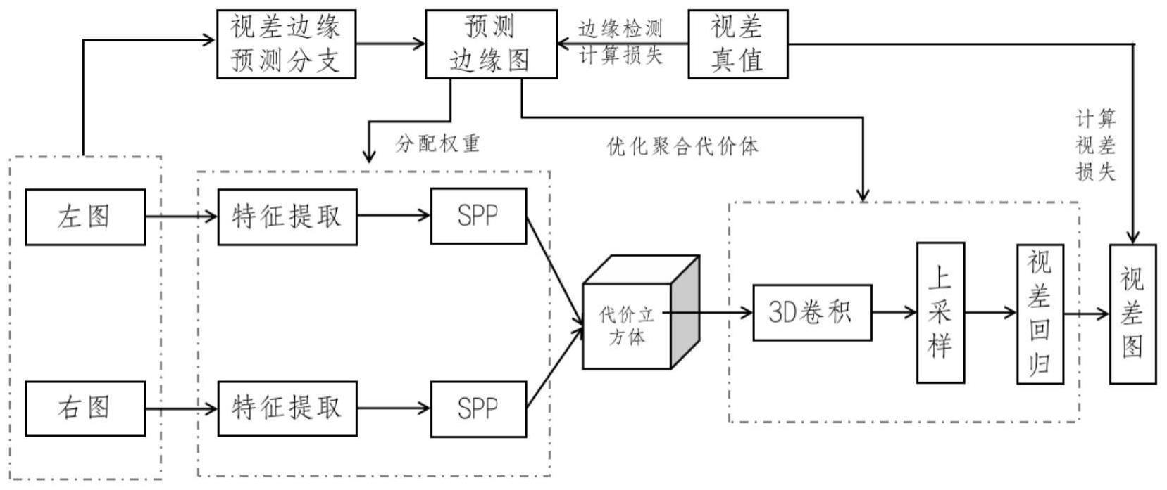 双目立体视觉匹配网络构建方法及双目立体视觉匹配方法