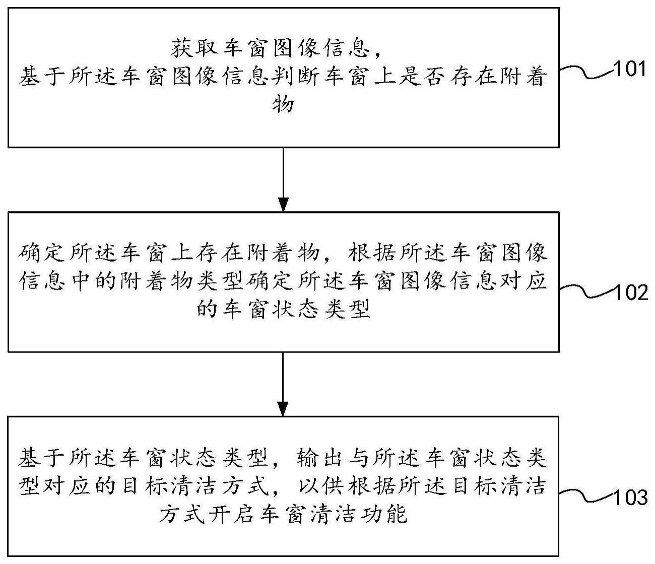 车窗清洁方法及车辆与流程