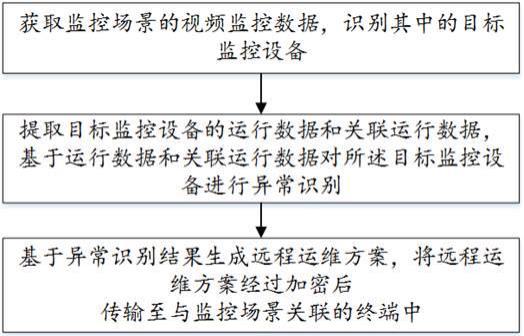 一种基于视频监控和加密的远程运维方法及系统与流程