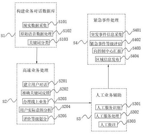 基于高速公路业务智能对话的方法与流程