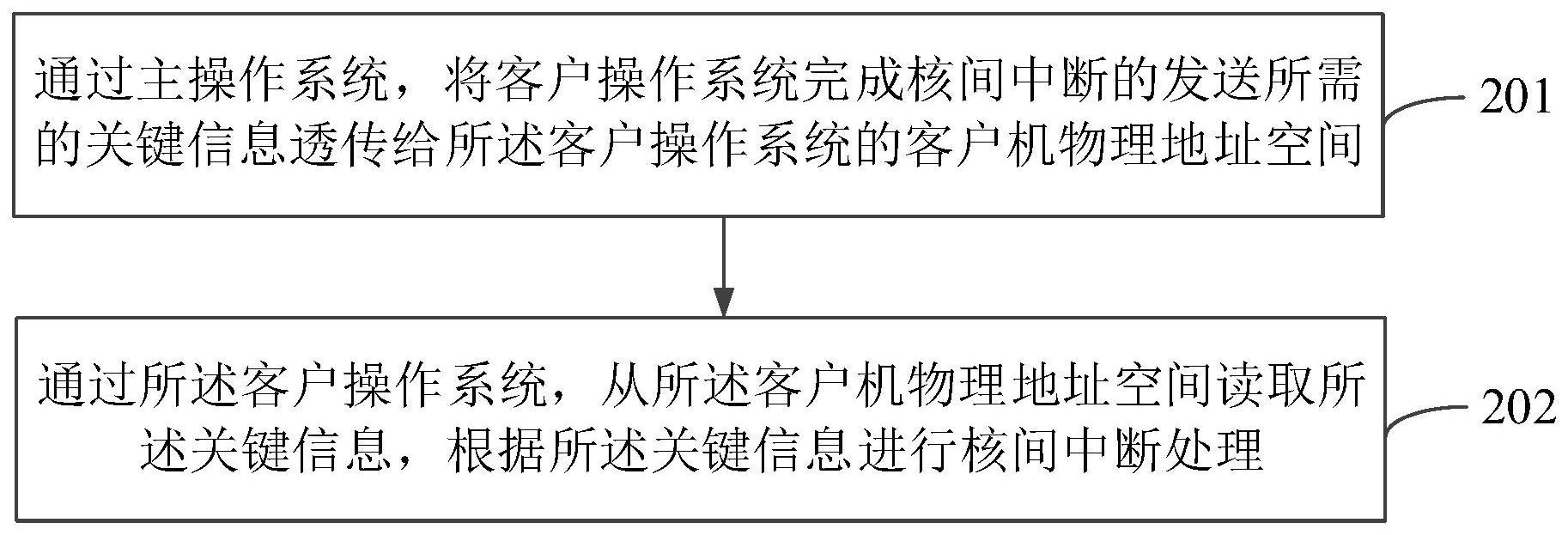 核间中断方法与流程