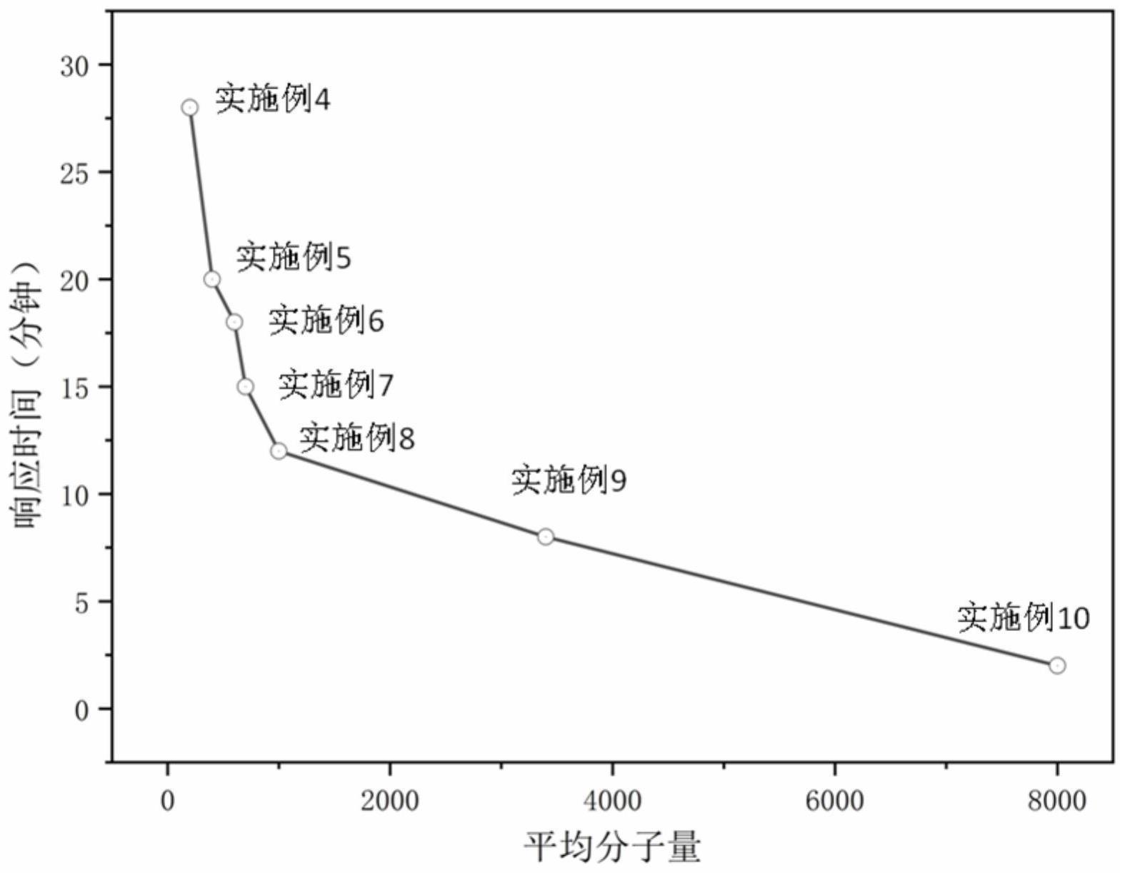 荧光水凝胶及其制备方法和应用与流程