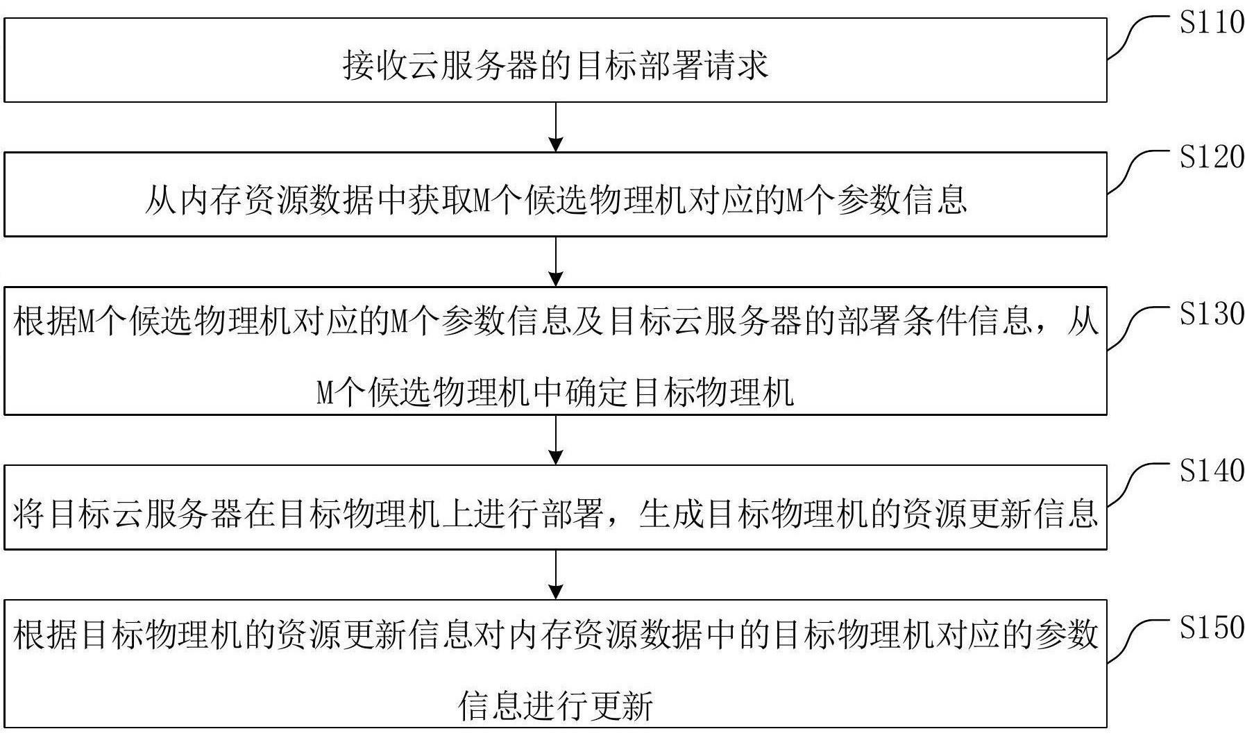 一种云服务器的部署方法及相关装置与流程