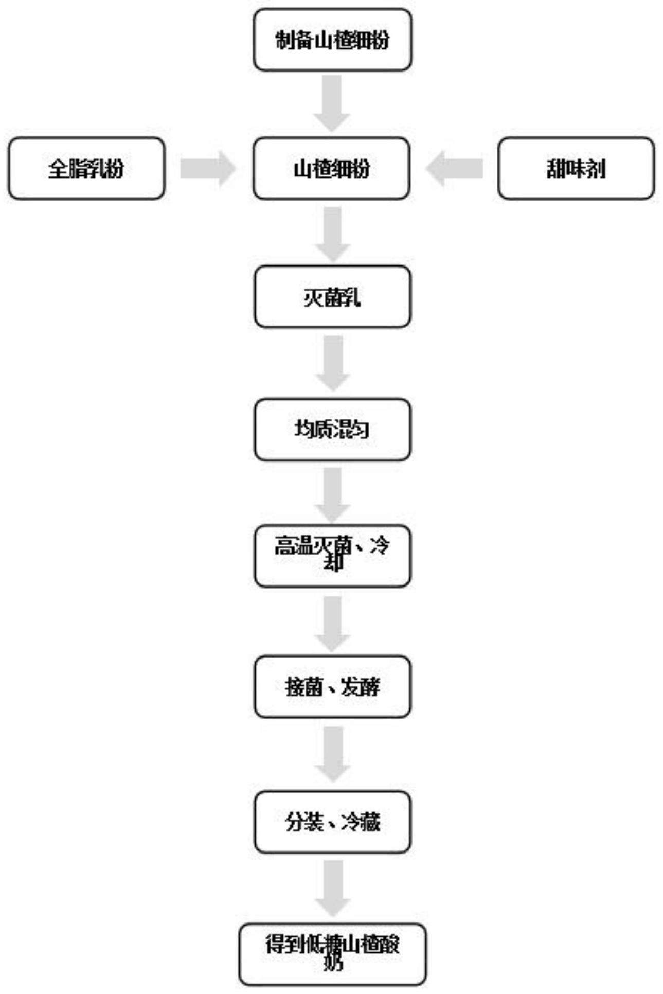 一种低糖山楂酸奶及其制备方法