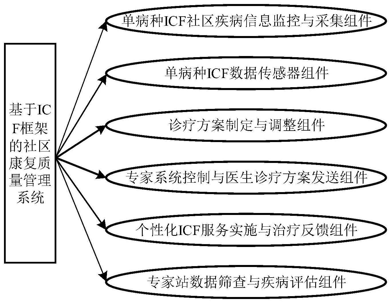 一种基于icf框架的社区康复质量管理系统的制作方法