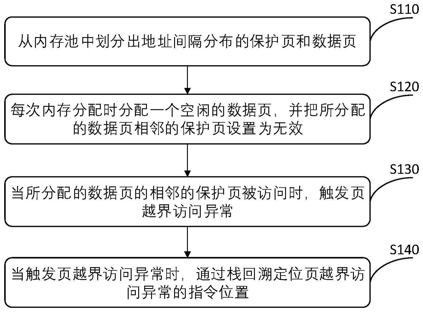 内存溢出检测方法与流程