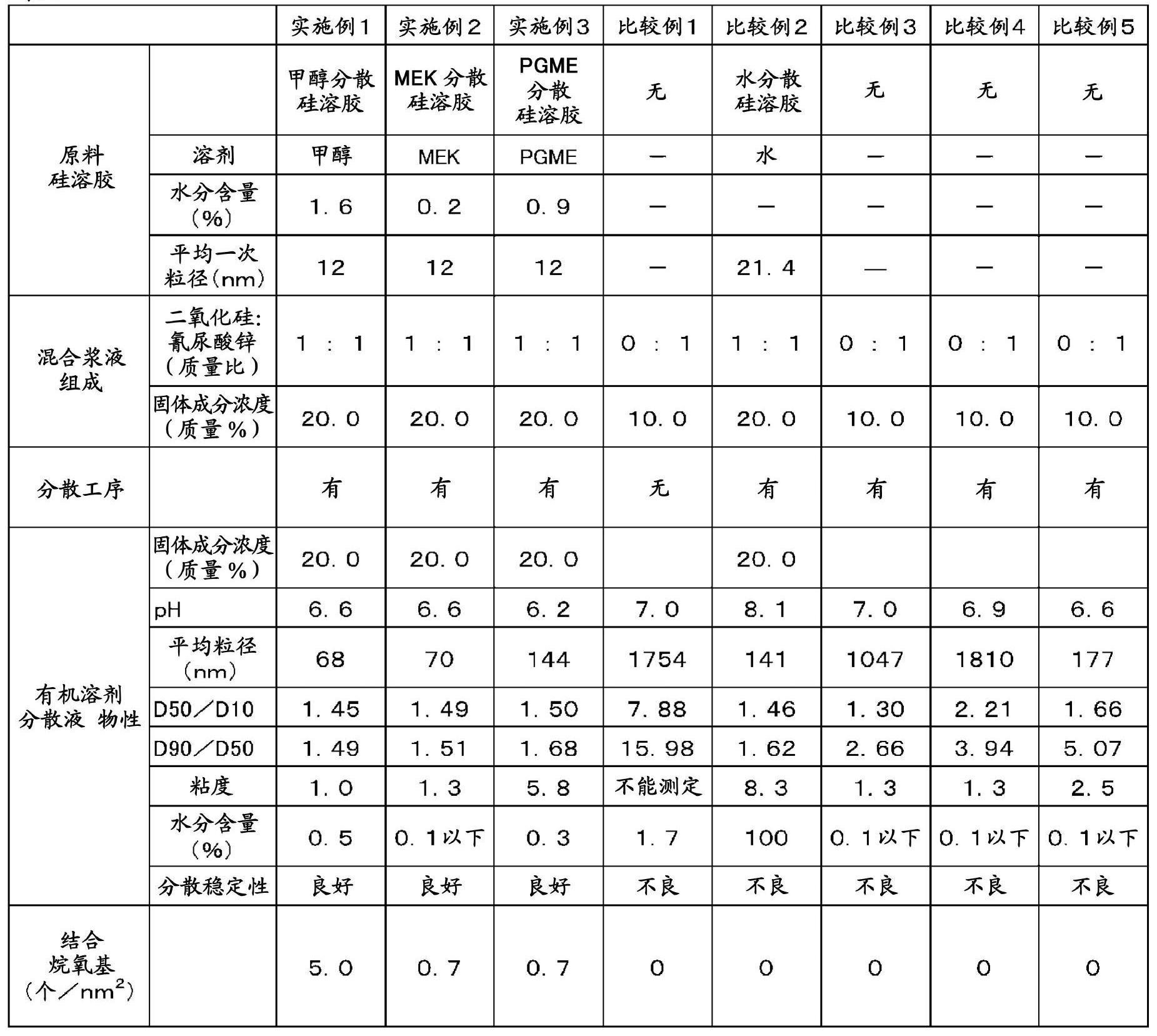 含有胶态二氧化硅粒子和氰尿酸锌粒子的有机溶剂分散液和其制造方法与流程