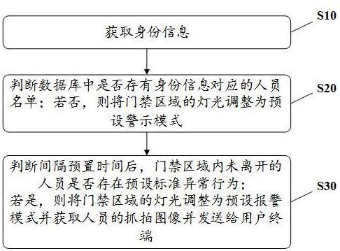 一种灯光和门禁联合的控制方法与流程