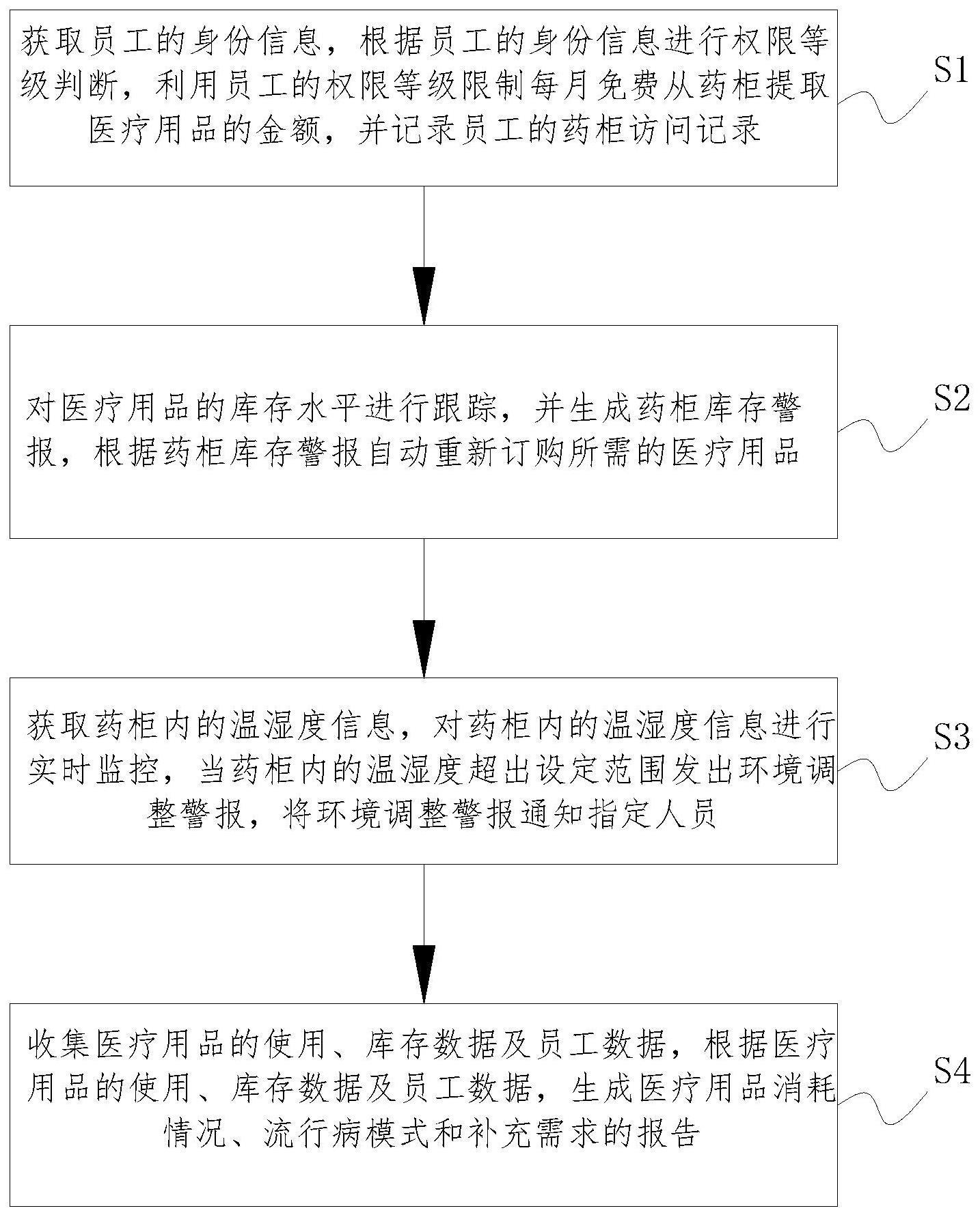 一种用于企业的智能药柜管理方法及装置与流程