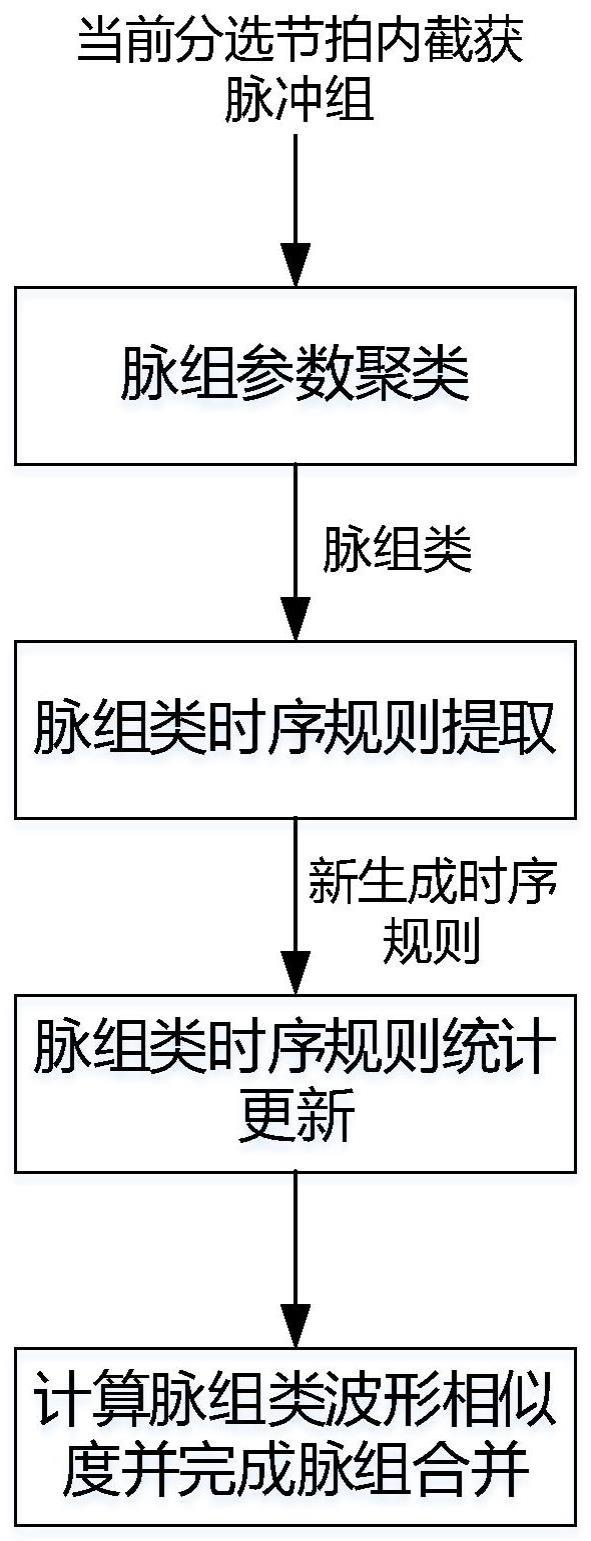 一种基于帧间波形相似度计算的辐射源脉组合并方法与流程