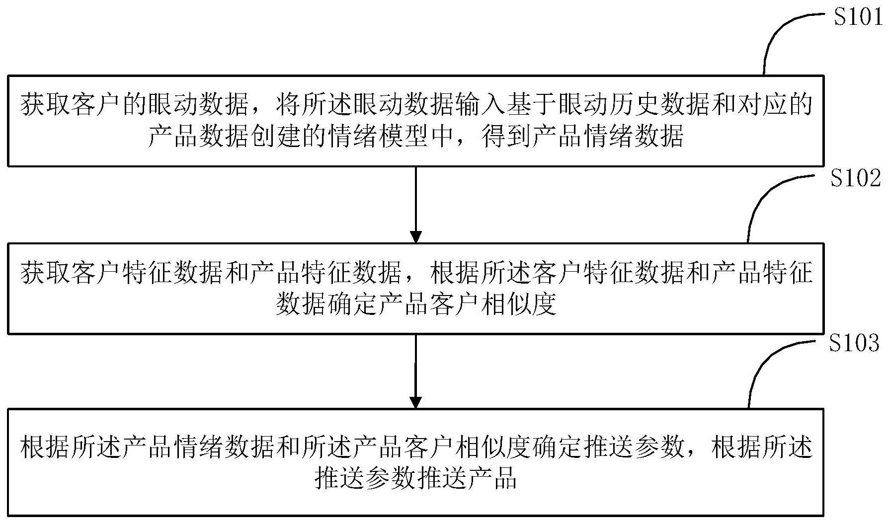 产品推送方法及装置与流程