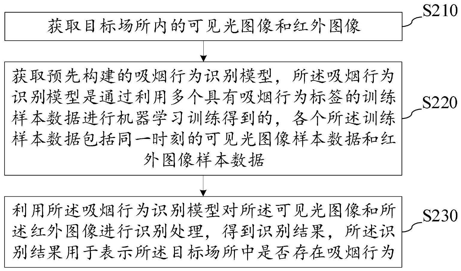 多类型图像驱动的吸烟行为识别方法