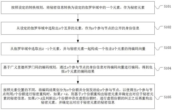 一种秘密信息的共享方法与流程