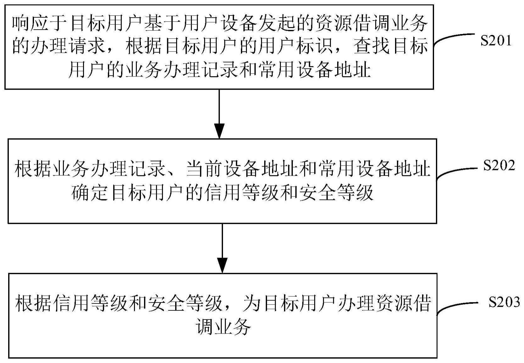 资源借调业务办理方法与流程