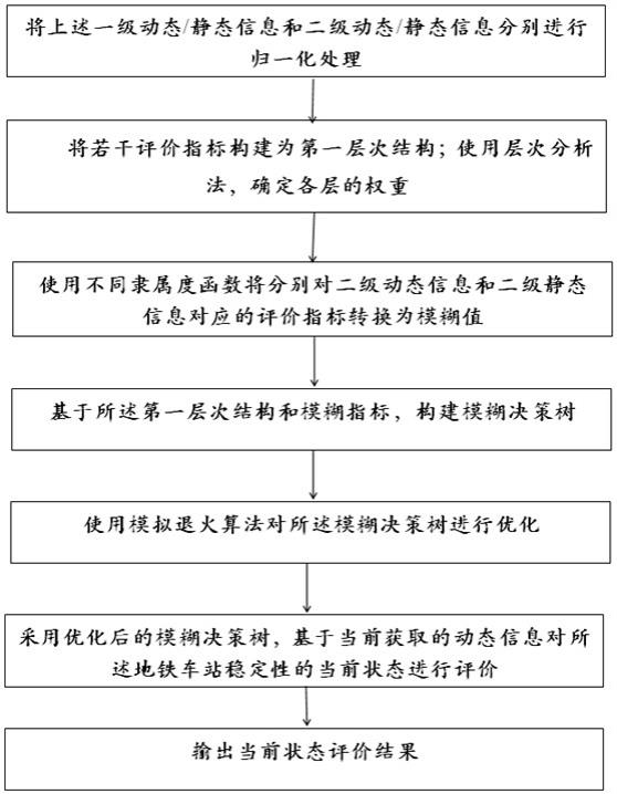 一种基于层次分析法的超大断面地铁车站稳定性评价方法与流程