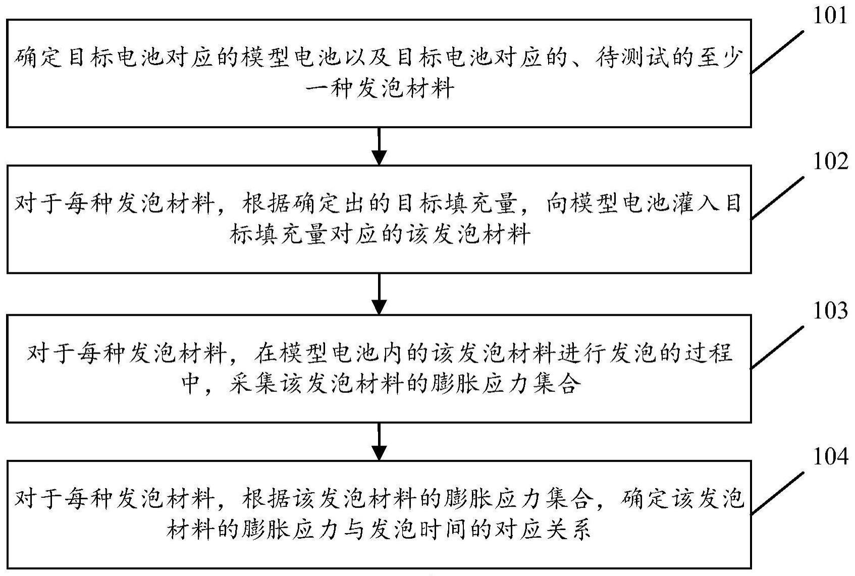 发泡材料的膨胀应力检测方法及装置与流程