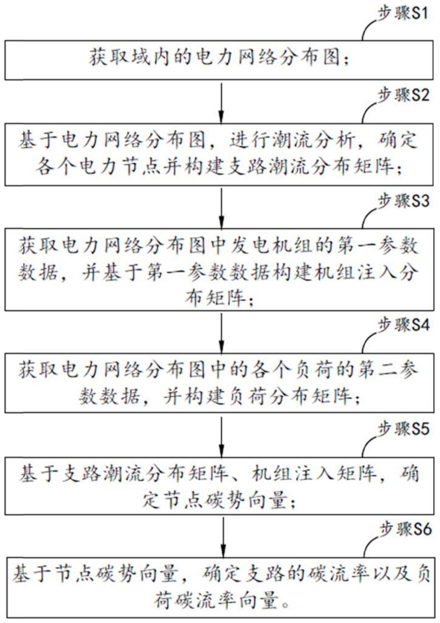 基于碳排放流的市域级感知溯源模型的构建方法及系统与流程