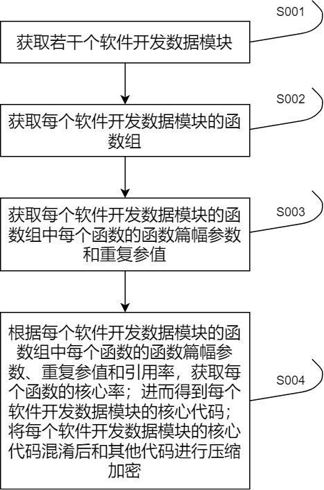 一种软件开发数据加密保护方法及系统与流程