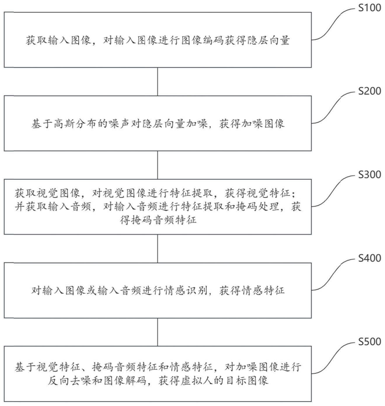 一种基于音频控制的虚拟人生成方法