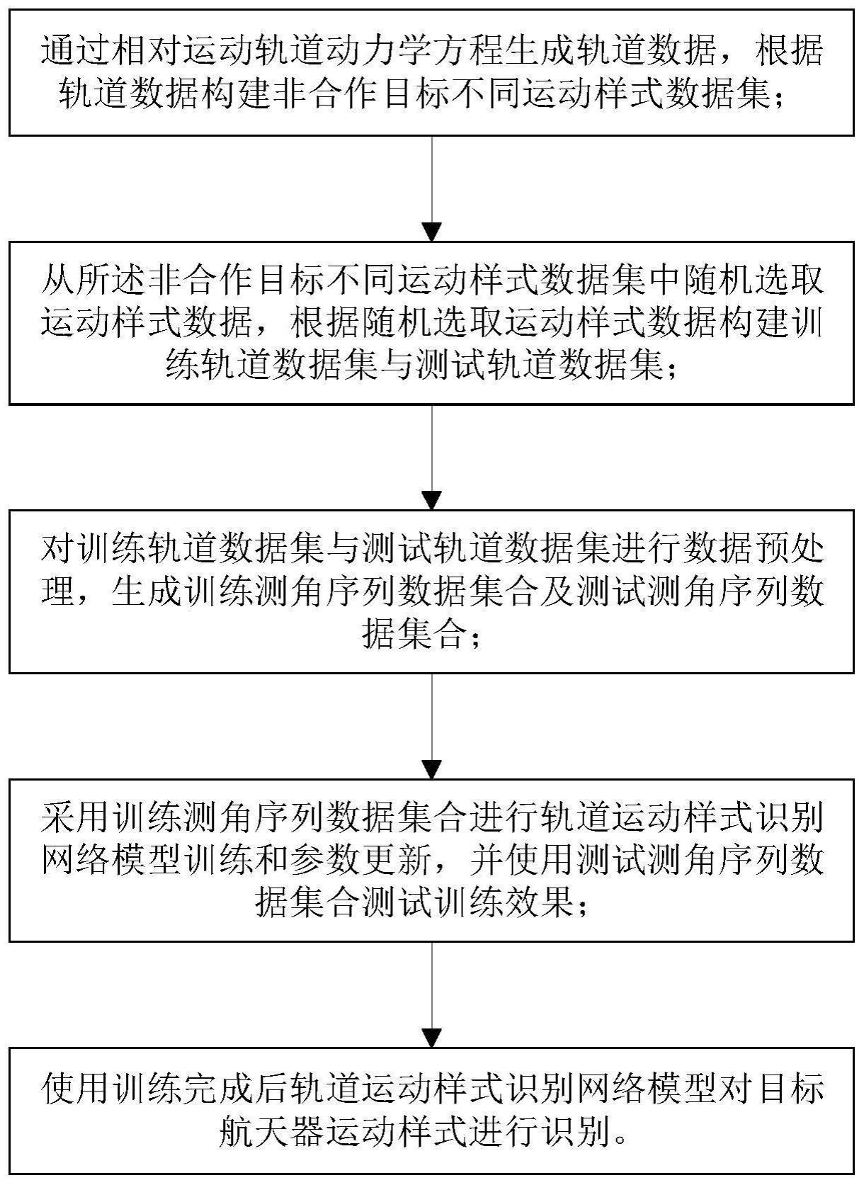 一种基于测角数据的航天器运动样式识别方法