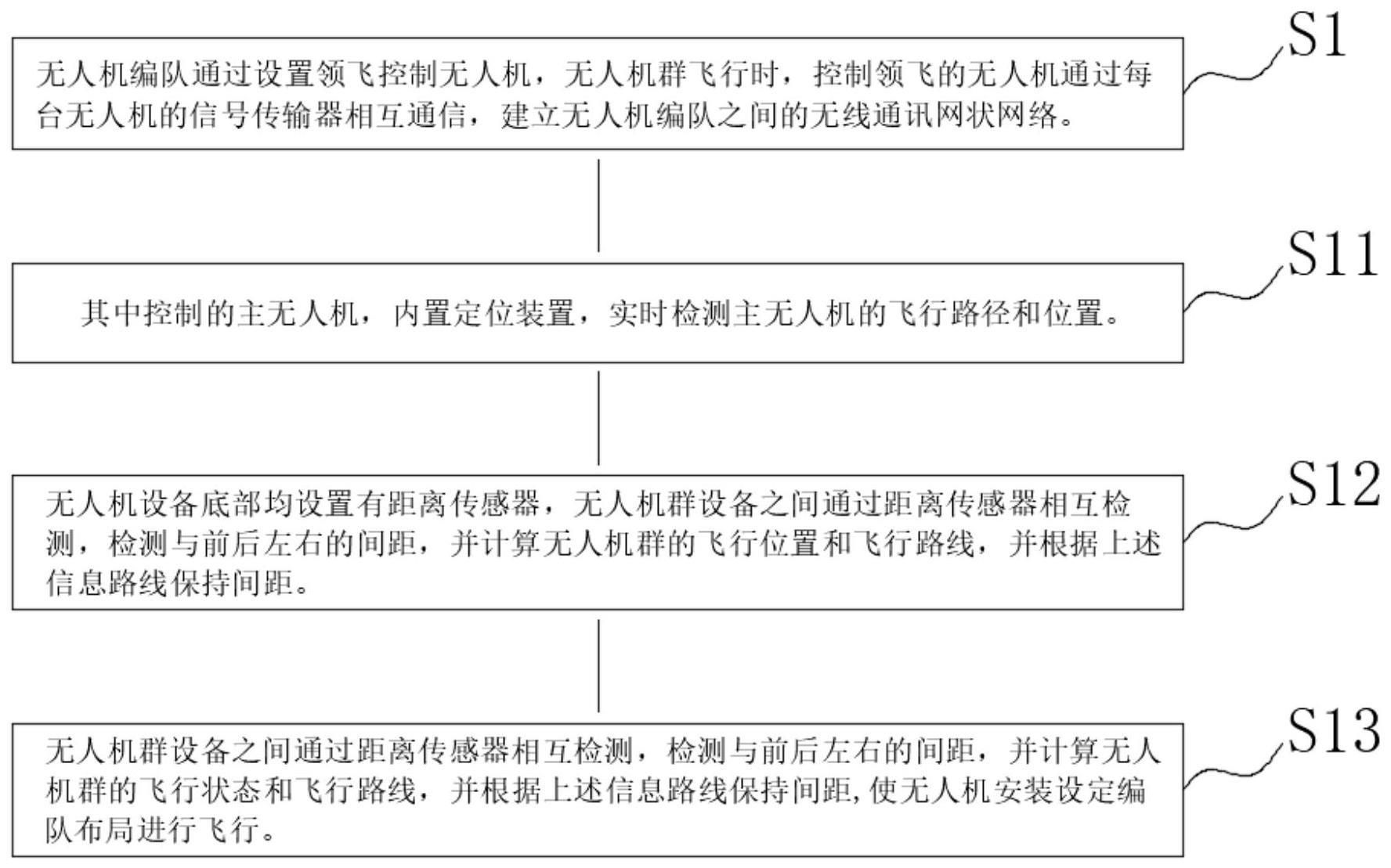 一种无人机机群编队控制方法及其装置与流程