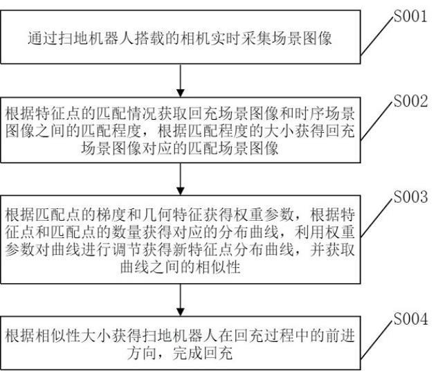 基于计算机视觉的扫地机器人回充方法与流程