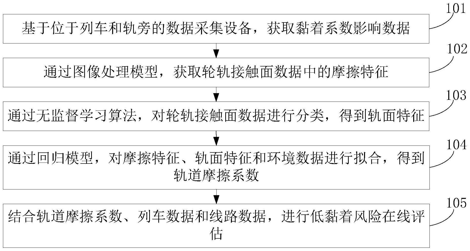 低黏着风险在线评估方法与流程