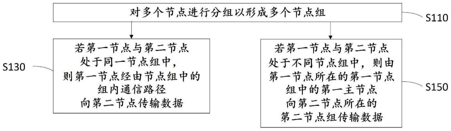 集群通信方法与流程