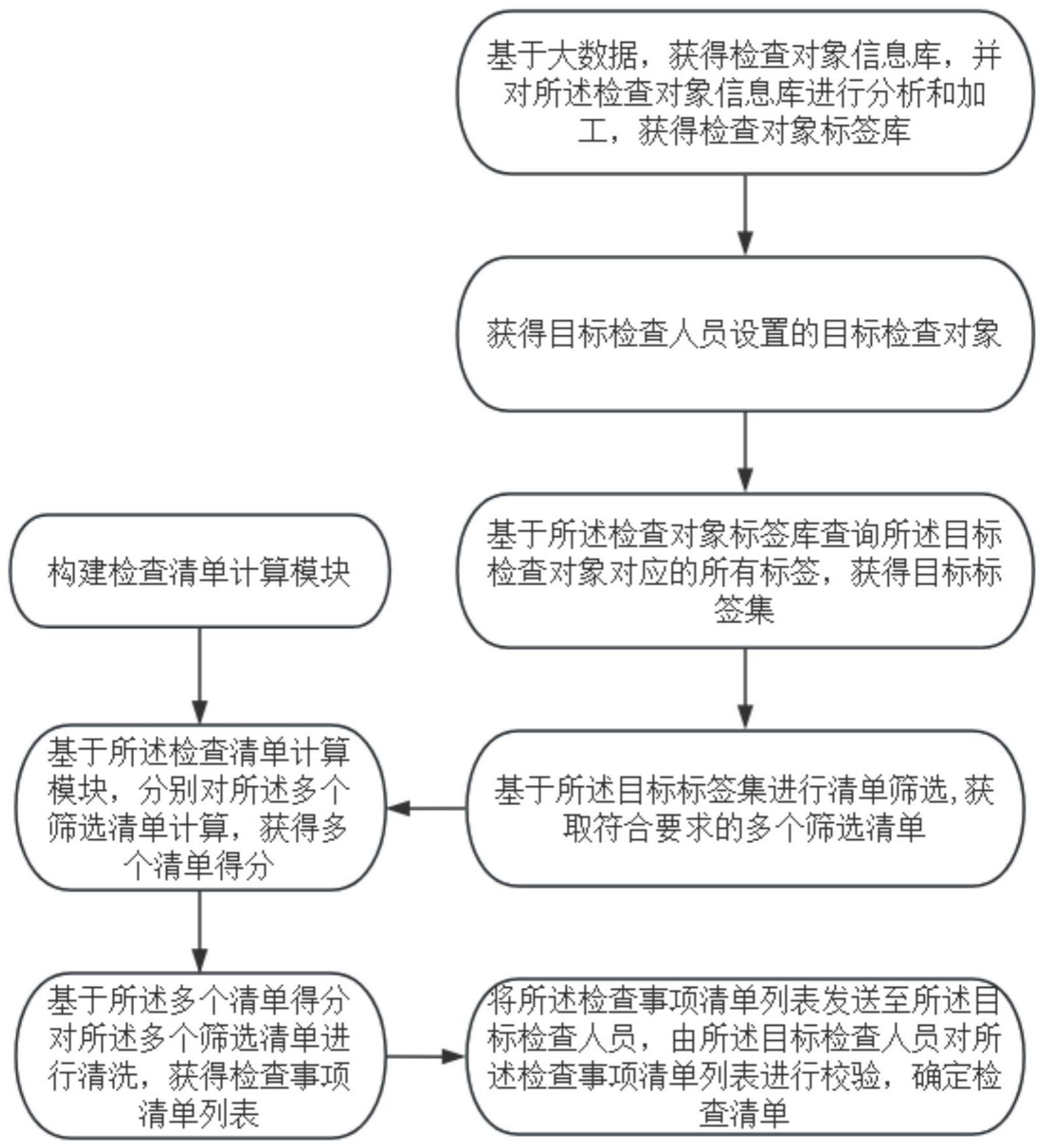 一种执法检查清单自动匹配方法与流程