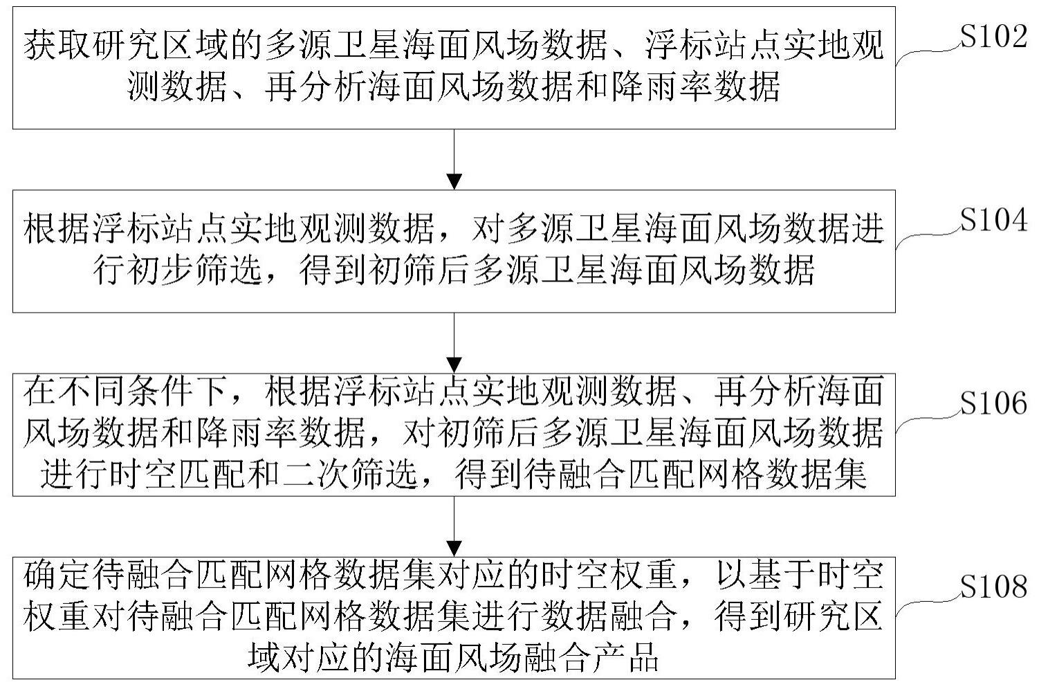 多源卫星海面风场数据融合方法与流程