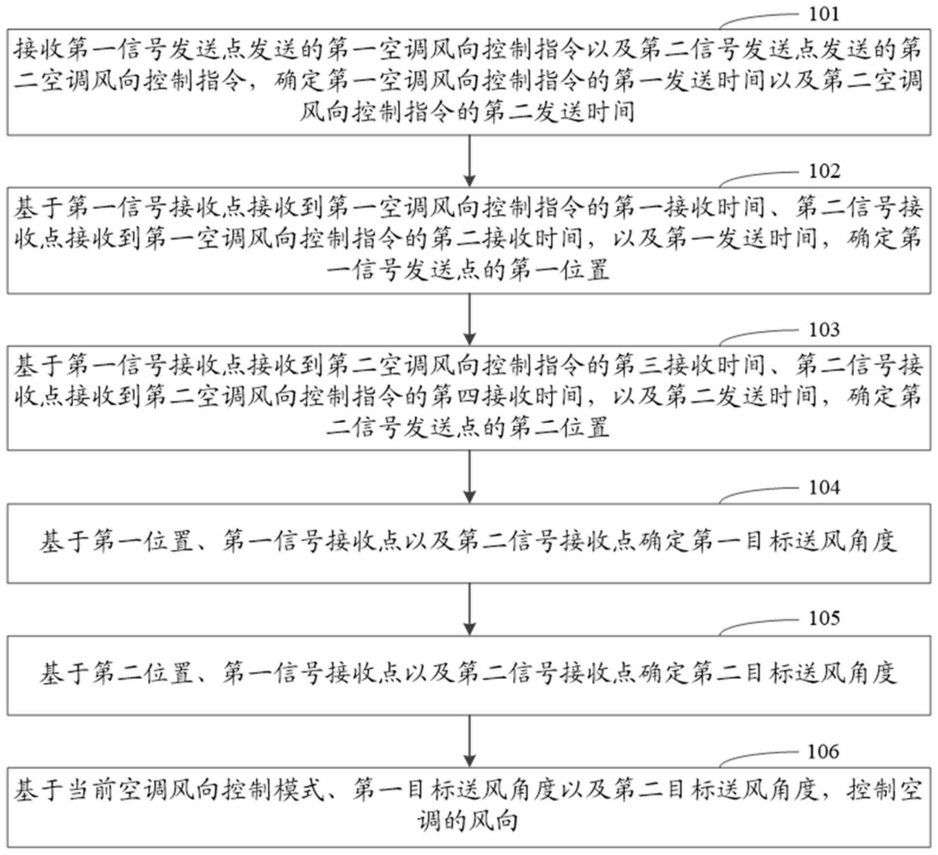 空调的风向控制方法与流程