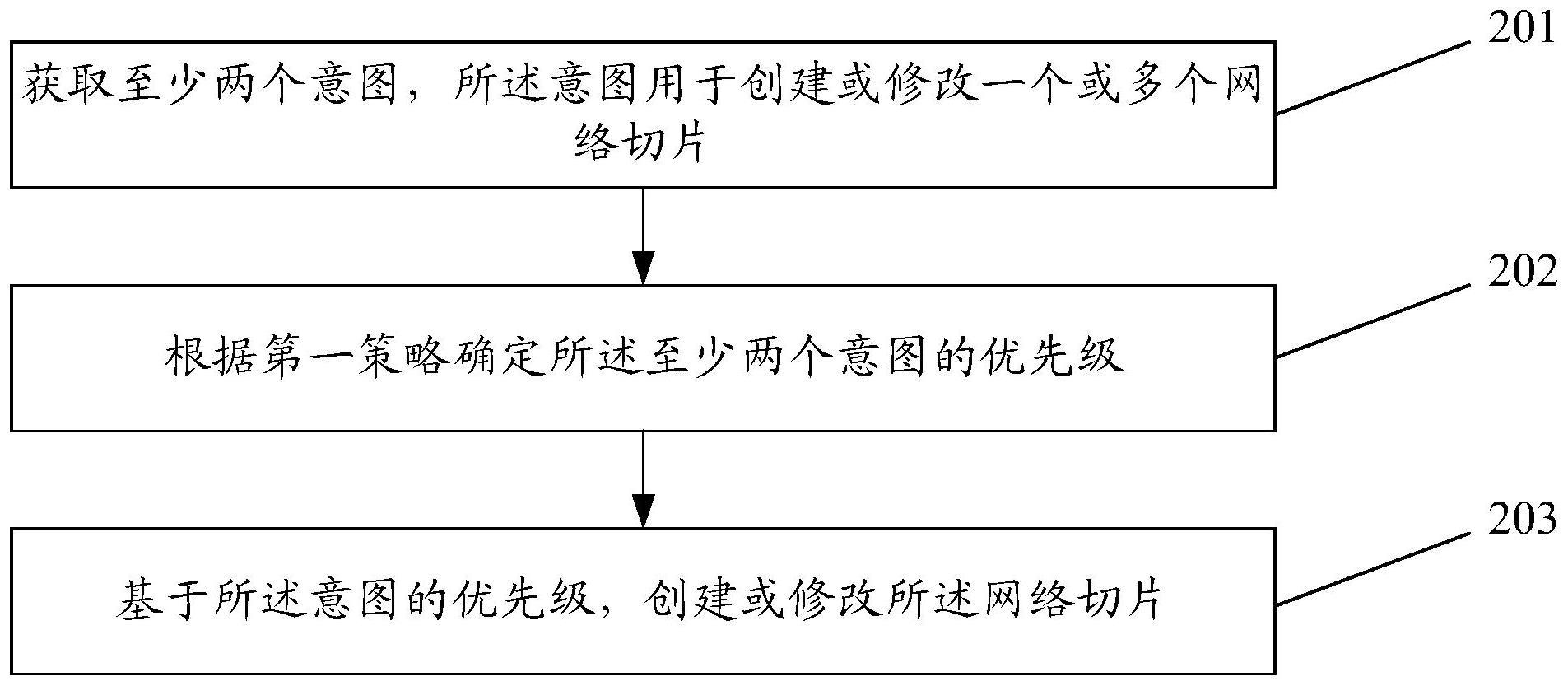 网络切片处理方法与流程