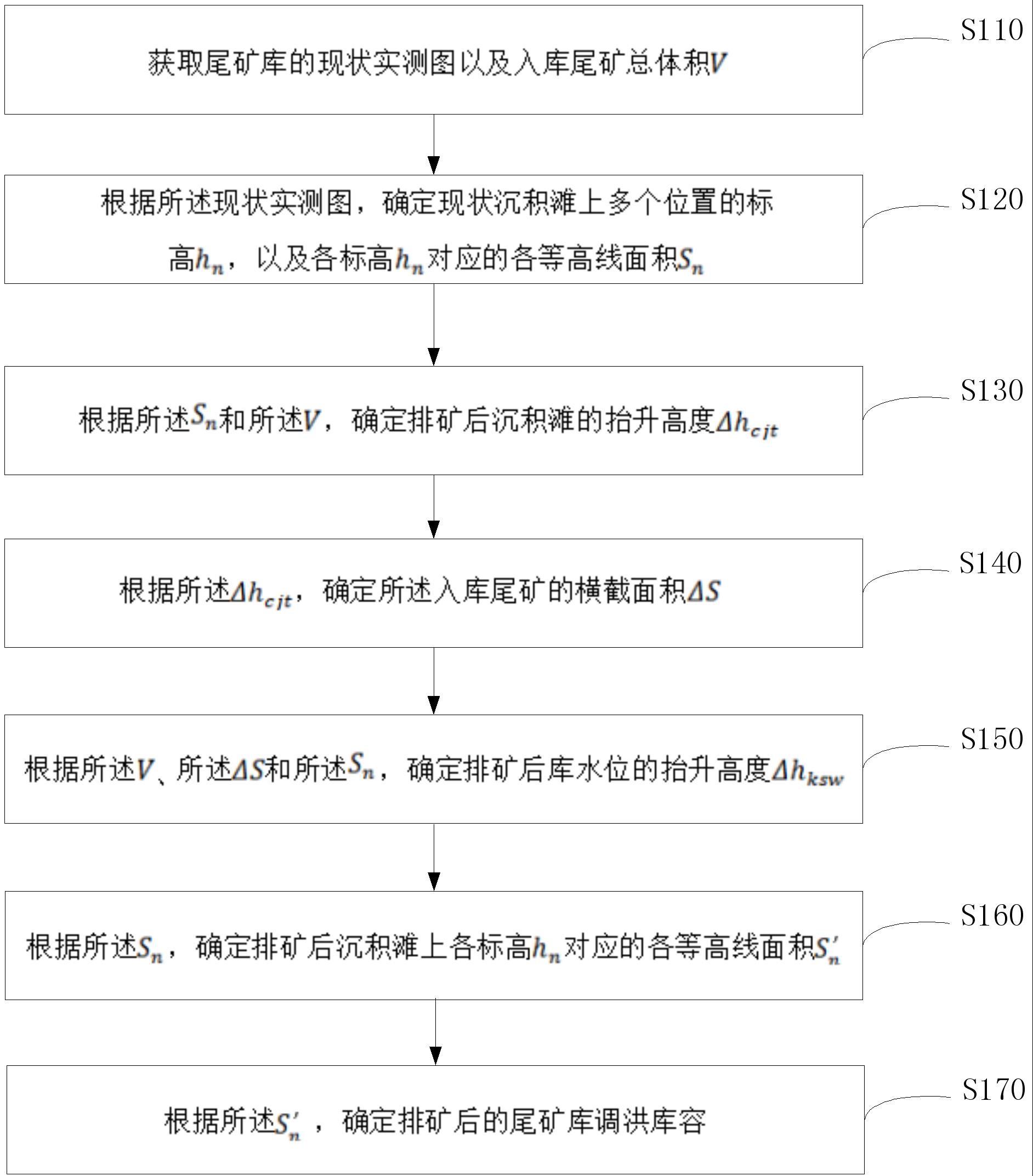 尾矿库调洪库容预测方法与流程