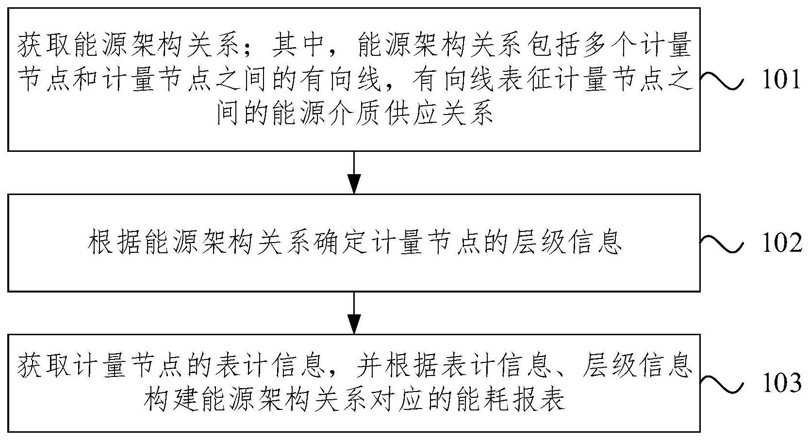 能耗报表的生成方法与流程