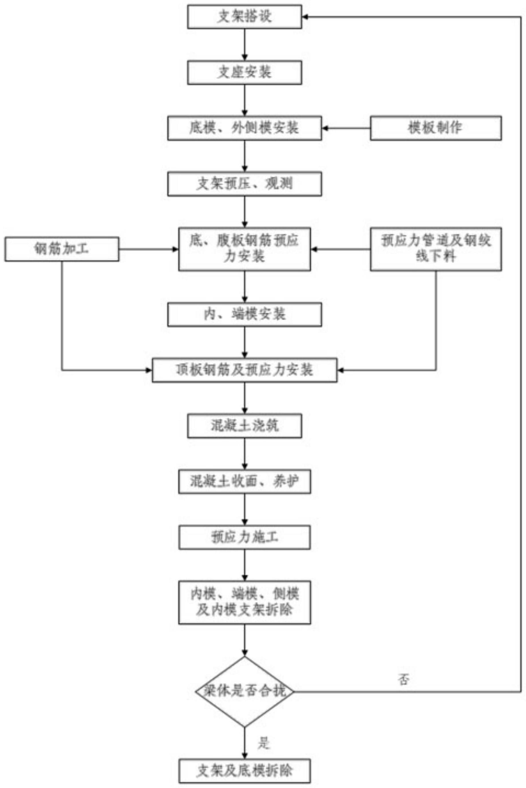 支架搭建及连续梁现浇箱梁施工工艺的制作方法