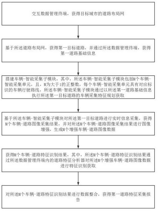 一种基于行驶车辆的城市道路信息智能采集方法与流程