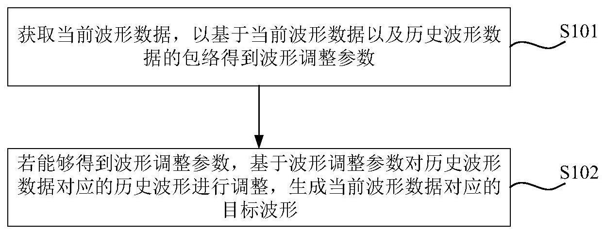 波形生成方法与流程