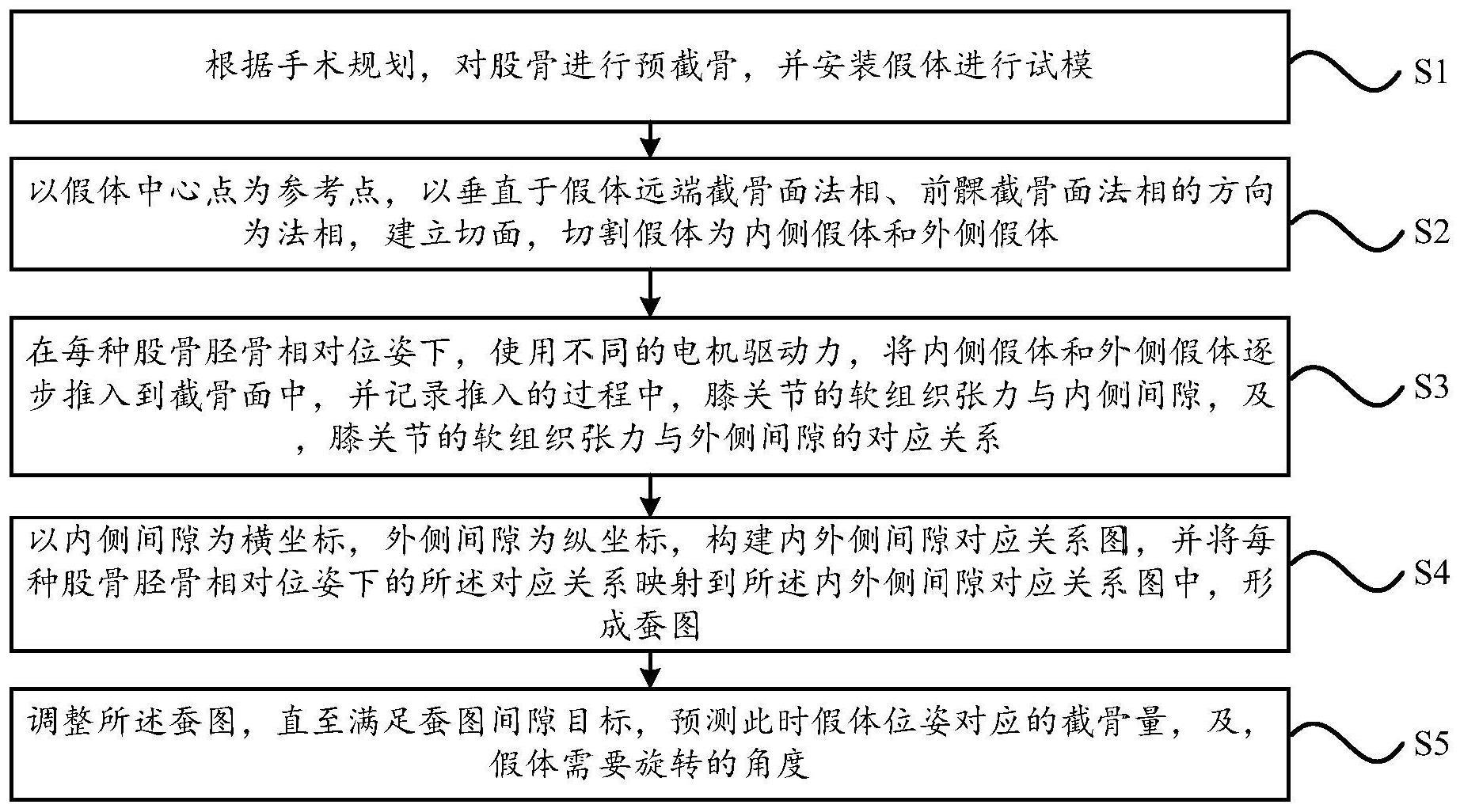 一种膝关节假体位姿调整方法与流程