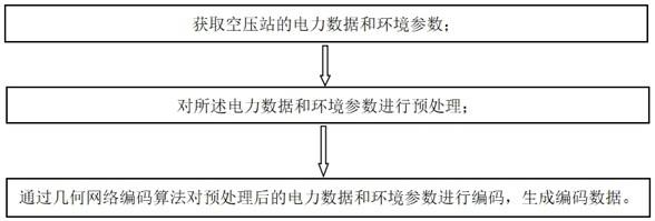 一种数字能源空压站的数据编码方法与流程