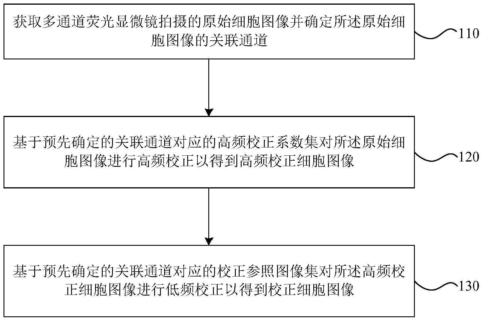 针对多通道荧光显微镜的平场校正方法和装置与流程