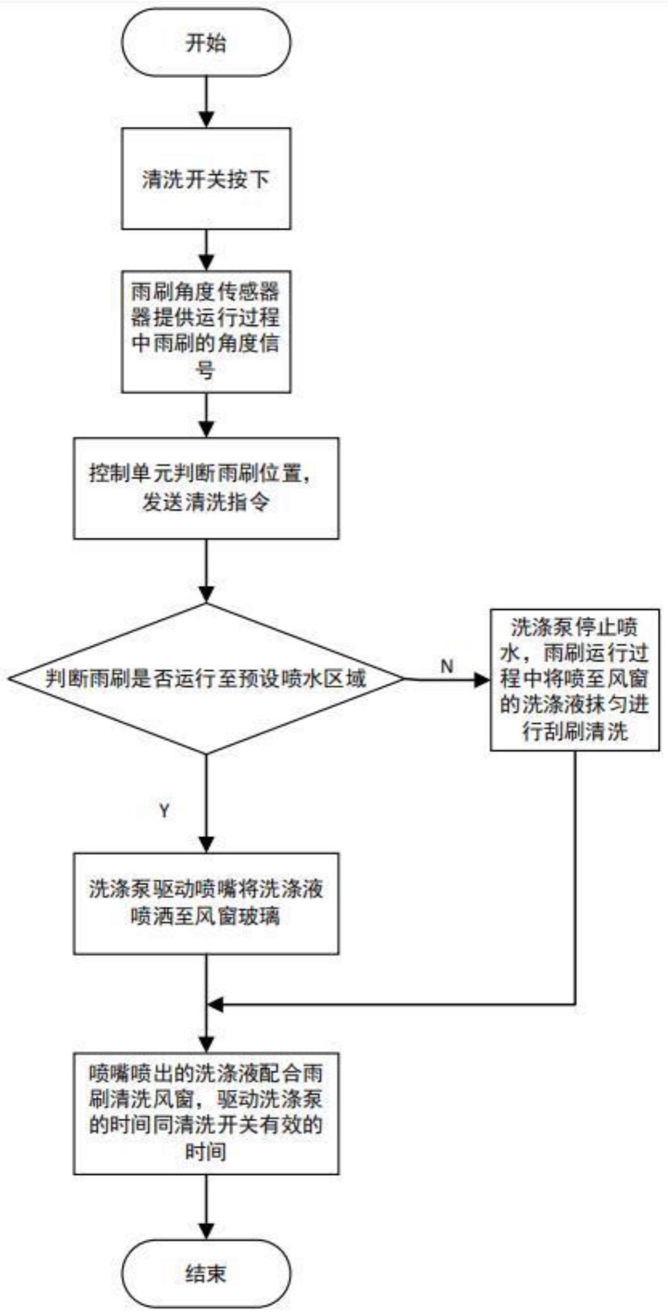 一种乘用车风窗清洗方法与流程