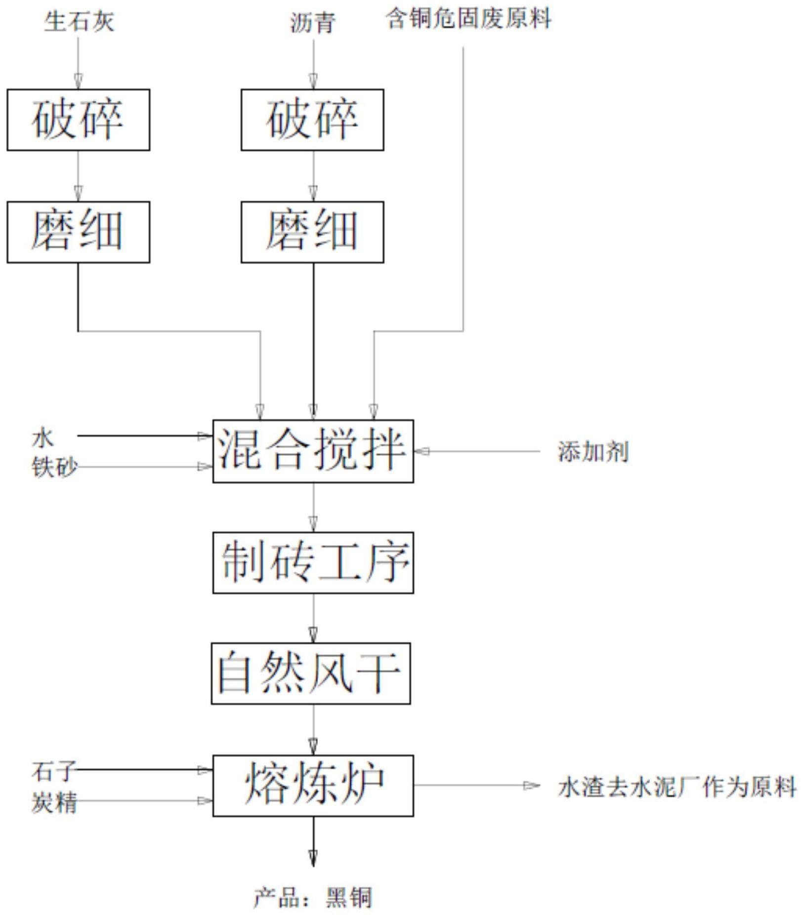 一种含铜危固废的熔炼工艺的利记博彩app