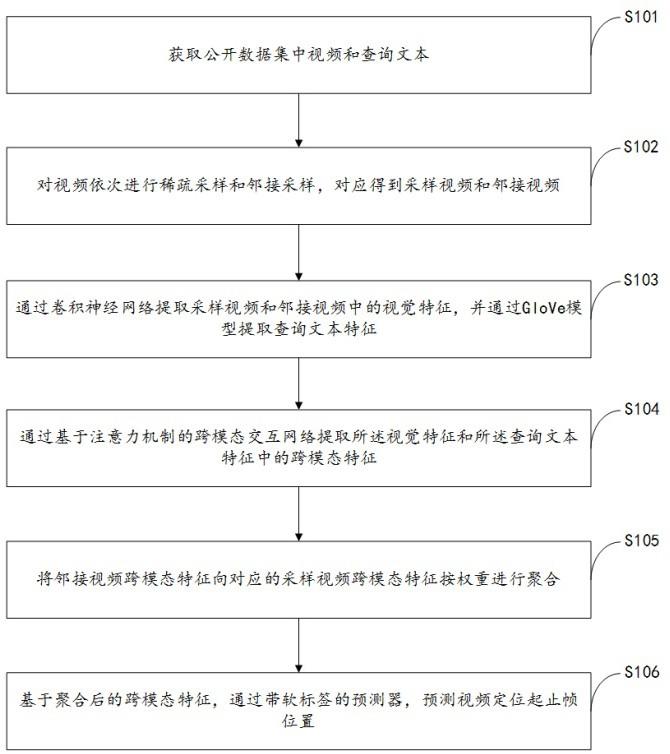 一种跨模态时域视频定位方法及系统