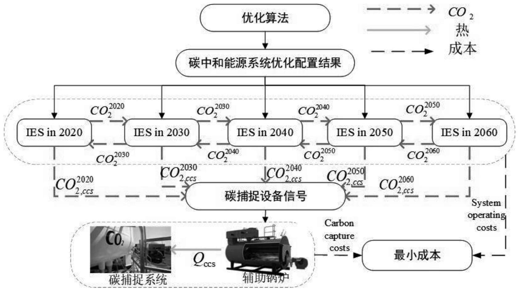 一种考虑气候变化的碳中和能源系统的优化配置方法