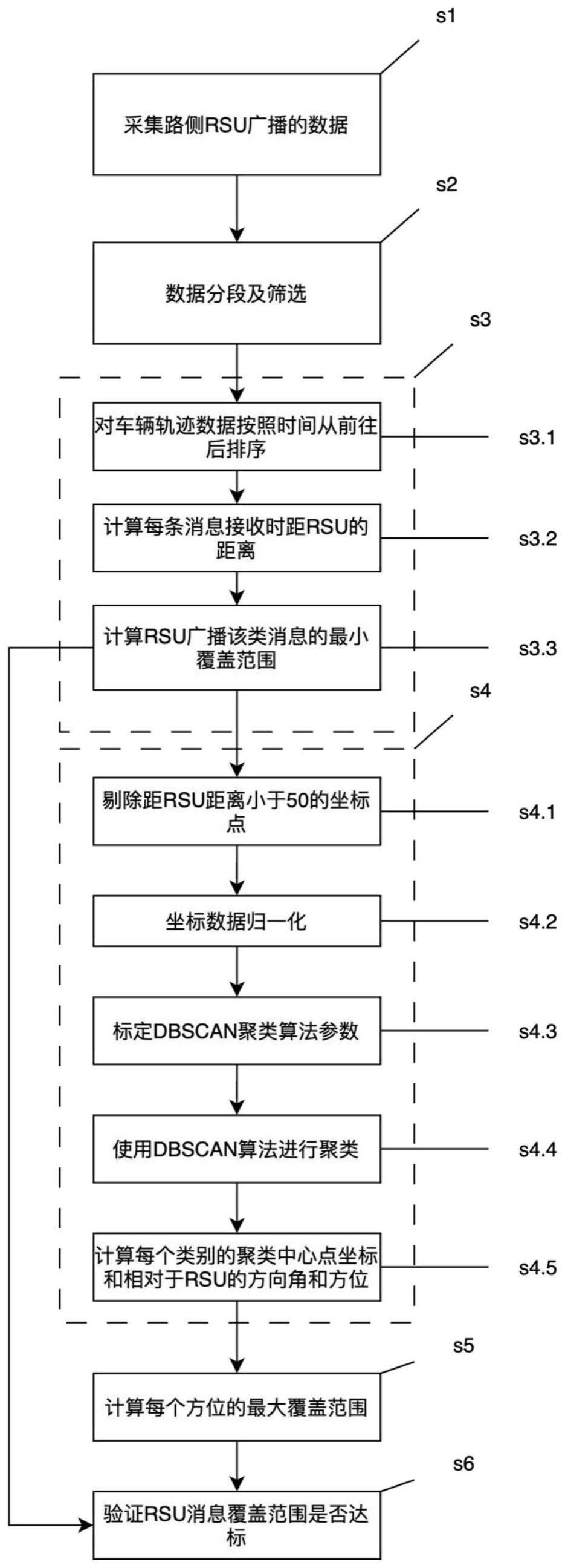 一种智能网联路侧消息广播覆盖范围检测方法与流程