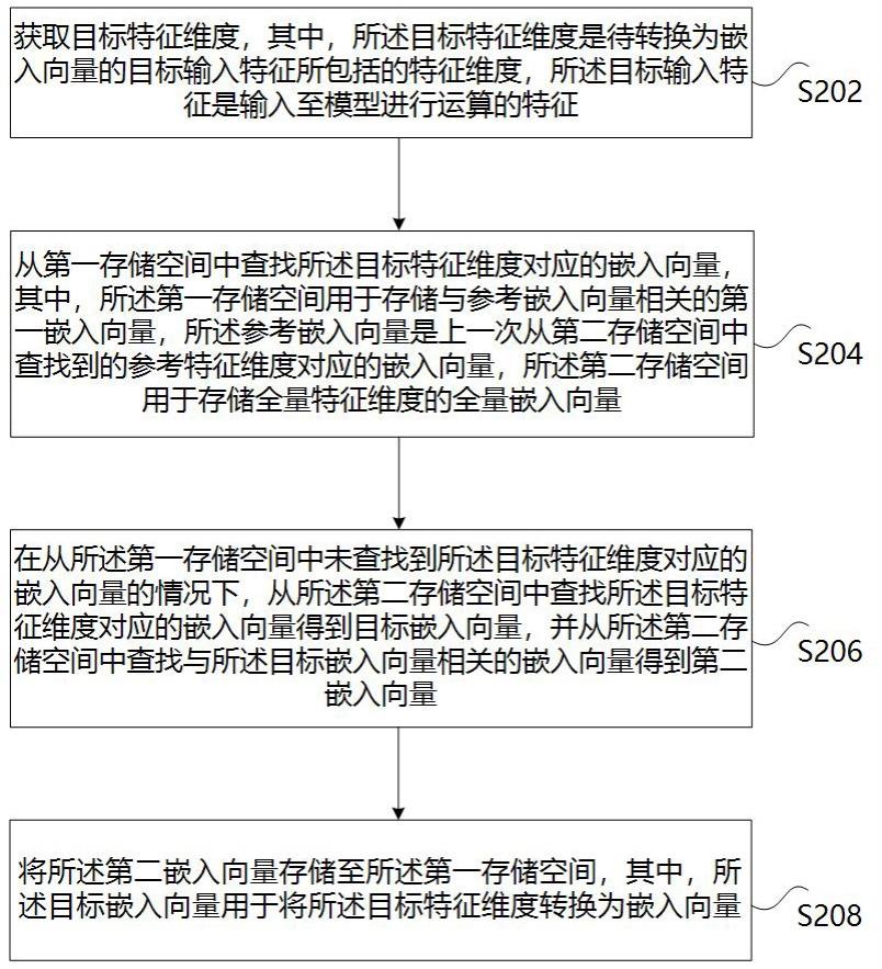 输入特征的向量查找方法与流程